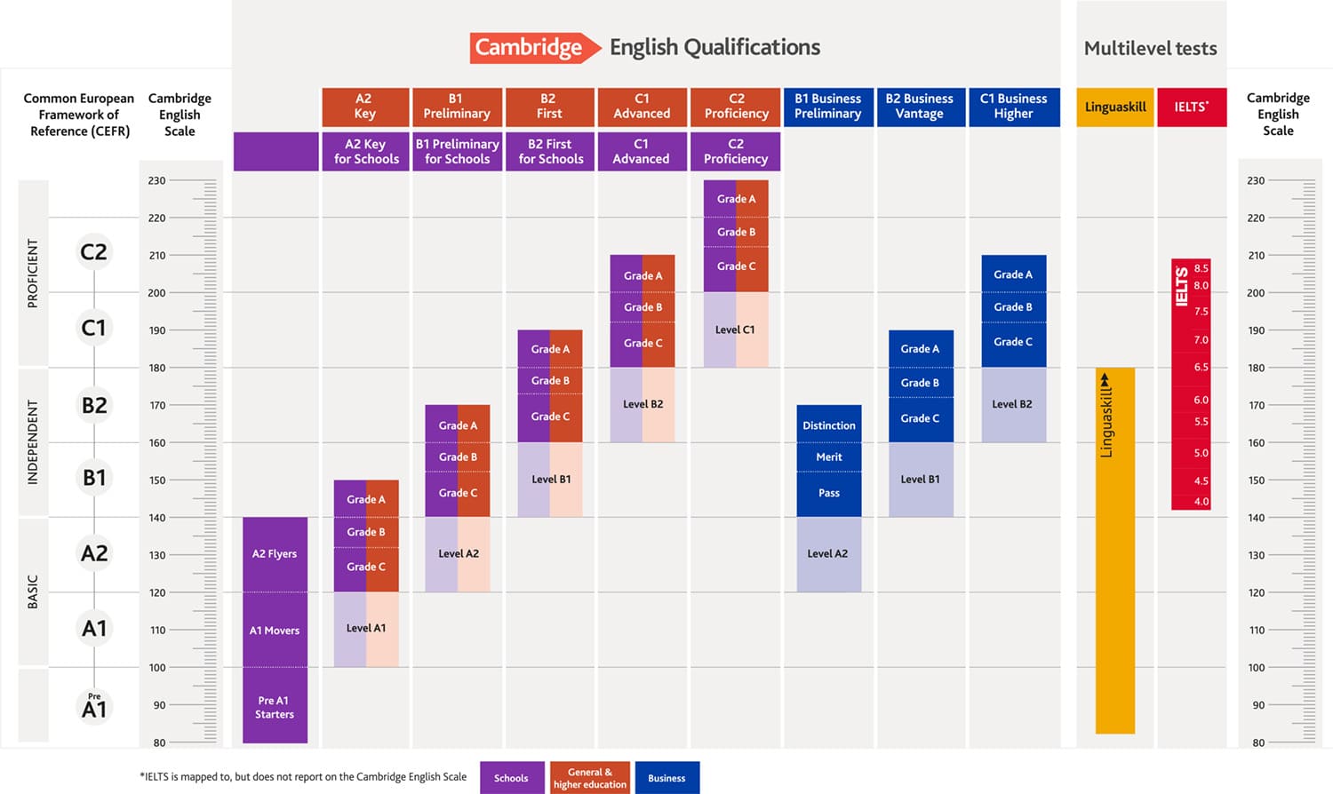 Báo cáo kết quả theo Thang điểm Cambridge English | Cambridge English Scale results reporting