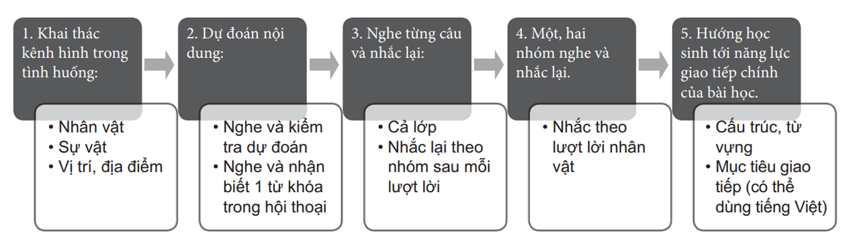 Quy trình day học hoạt động Look, Listen and Repeat Quy trình day học hoạt động Look, Listen and Repeat