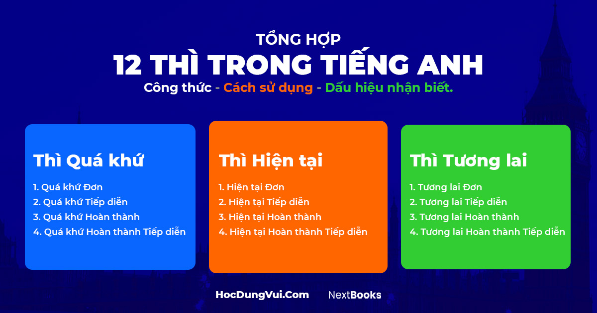 Các Thì trong tiếng Anh